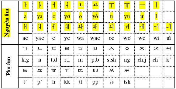 Bảng chữ cái Hàn Quốc